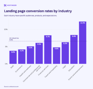 Chart showing Google Ads landing page conversion rates by industry 2025
